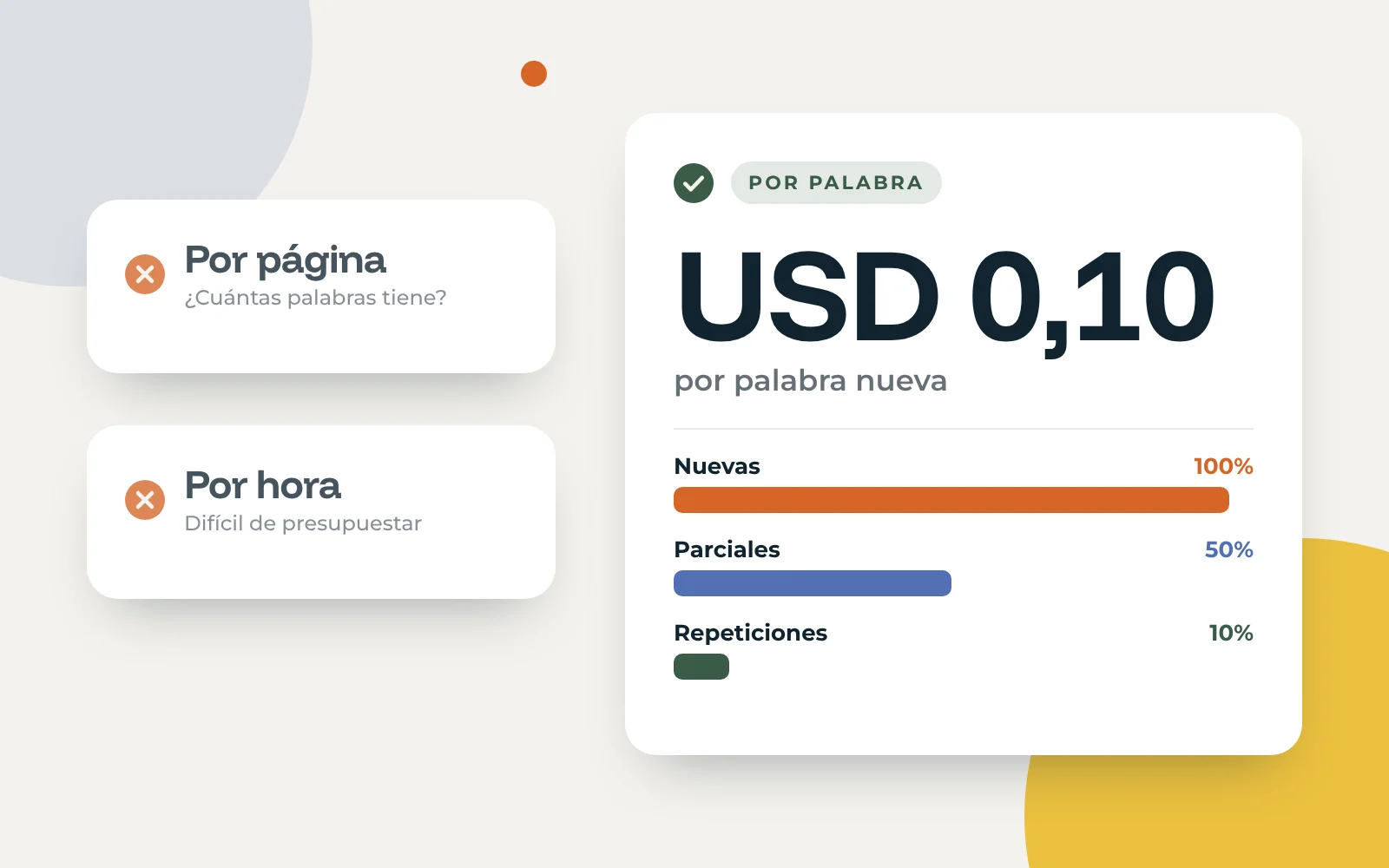 Comparación de formas de cobrar: por página y por hora, descartadas, y por palabra, con una tarifa de USD 0,10 por palabra nueva y descuentos para parciales y repeticiones